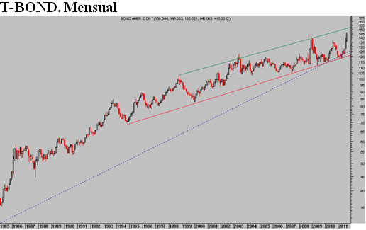 T-BOND. Mensual